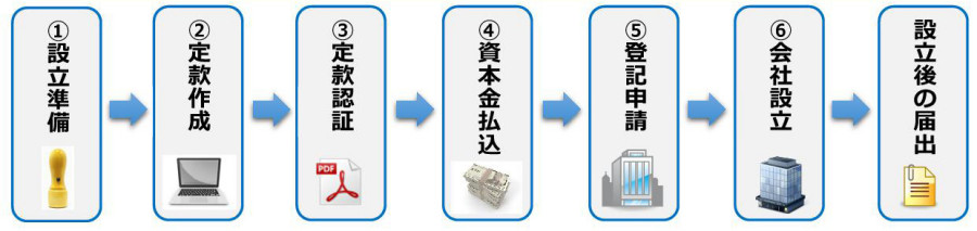 株式会社設立の解説